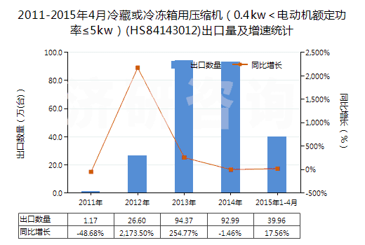 2011-2015年4月冷藏或冷凍箱用壓縮機(jī)（0.4kw＜電動機(jī)額定功率≤5kw）(HS84143012)出口量及增速統(tǒng)計